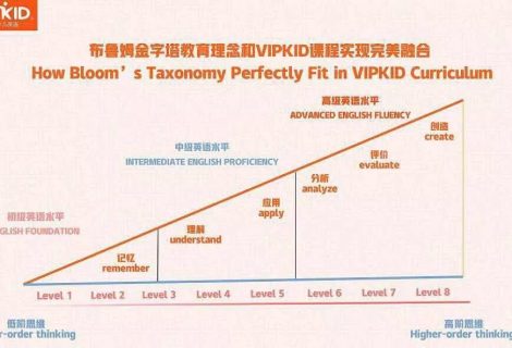 VIPKID主修课程进阶体系
